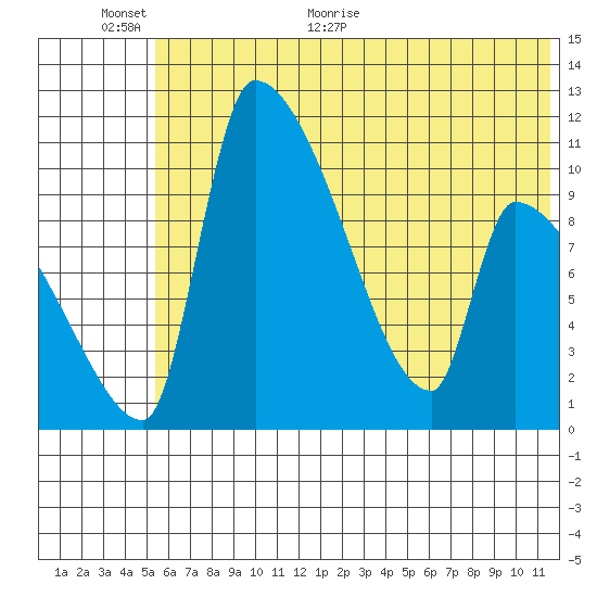 Egegik tide chart for Wednesday, June 12, 2024