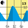 Egegik tide chart for Thursday, June 13, 2024