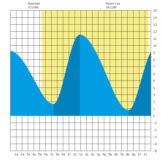Egegik tide chart for Saturday, June 15, 2024