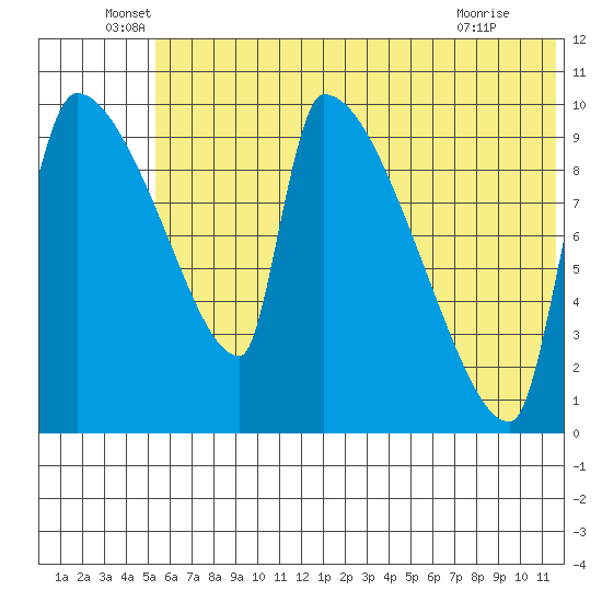 Egegik tide chart for Monday, June 17, 2024