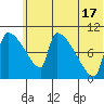 Egegik tide chart for Monday, June 17, 2024