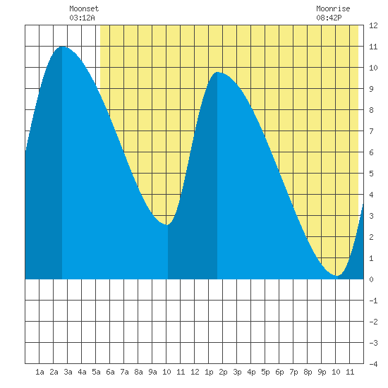 Egegik tide chart for Tuesday, June 18, 2024