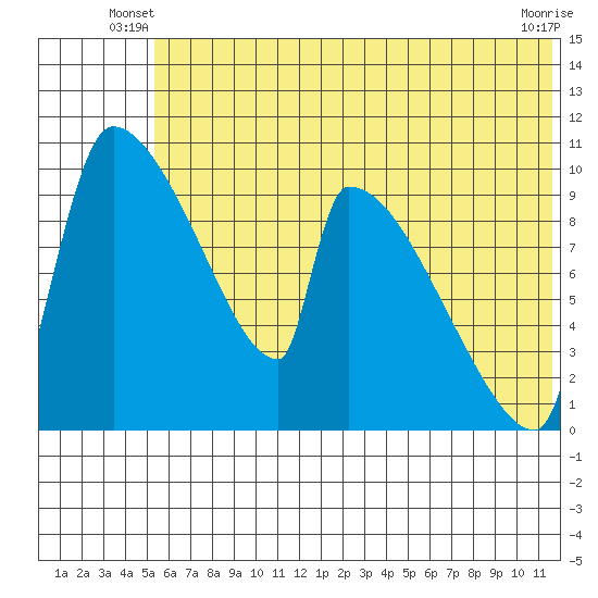 Egegik tide chart for Wednesday, June 19, 2024