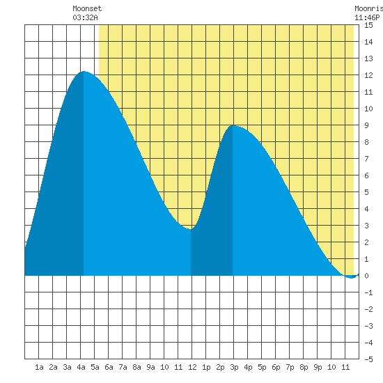 Egegik tide chart for Thursday, June 20, 2024