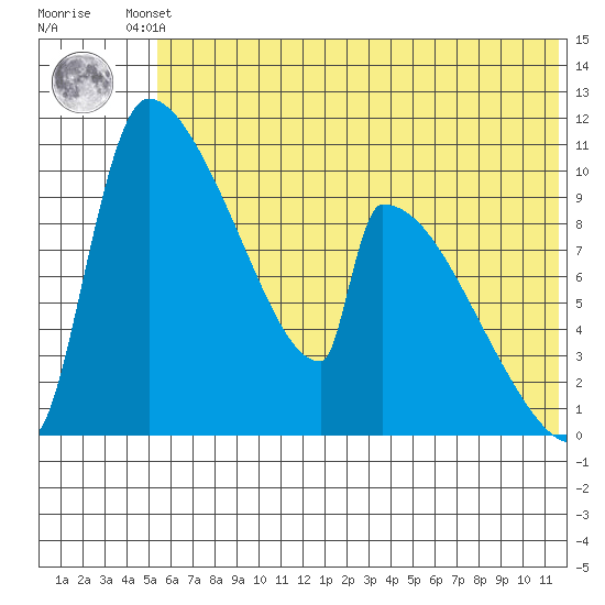 Egegik tide chart for Friday, June 21, 2024