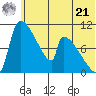 Egegik tide chart for Friday, June 21, 2024