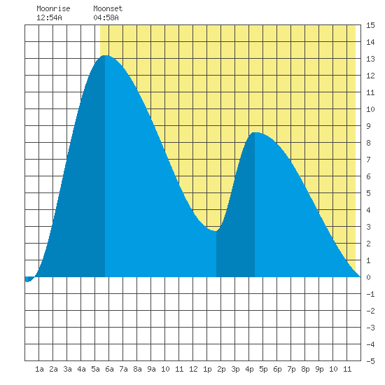 Egegik tide chart for Saturday, June 22, 2024