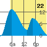 Egegik tide chart for Saturday, June 22, 2024