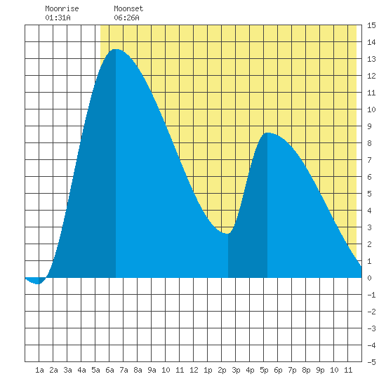 Egegik tide chart for Sunday, June 23, 2024