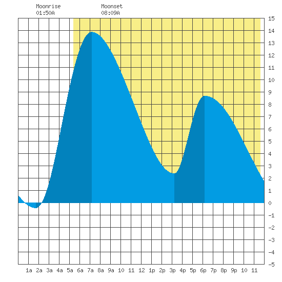 Egegik tide chart for Monday, June 24, 2024