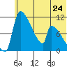 Egegik tide chart for Monday, June 24, 2024