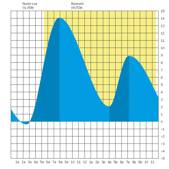 Egegik tide chart for Tuesday, June 25, 2024
