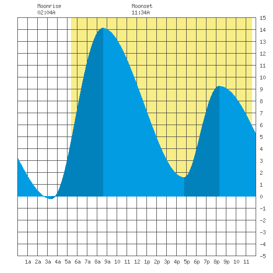 Egegik tide chart for Wednesday, June 26, 2024
