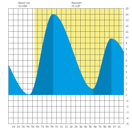 Egegik tide chart for Thursday, June 27, 2024