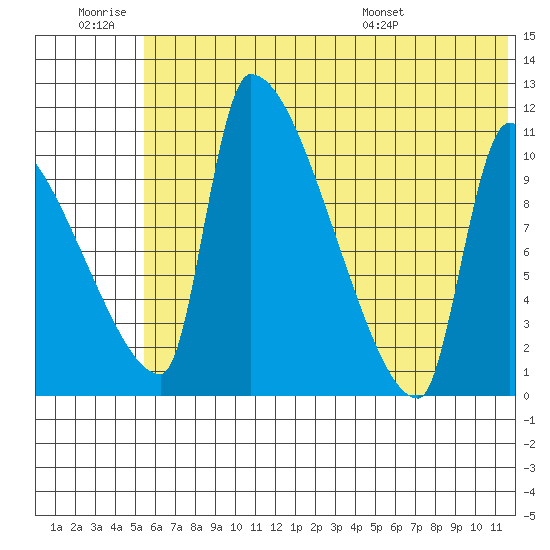 Egegik tide chart for Saturday, June 29, 2024