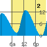 Egegik tide chart for Sunday, June 2, 2024