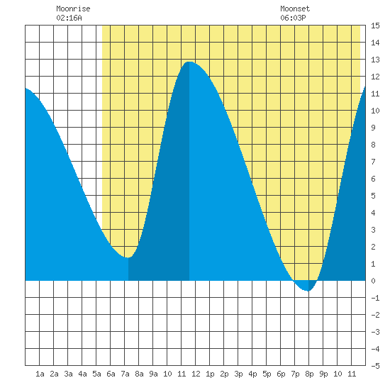 Egegik tide chart for Sunday, June 30, 2024