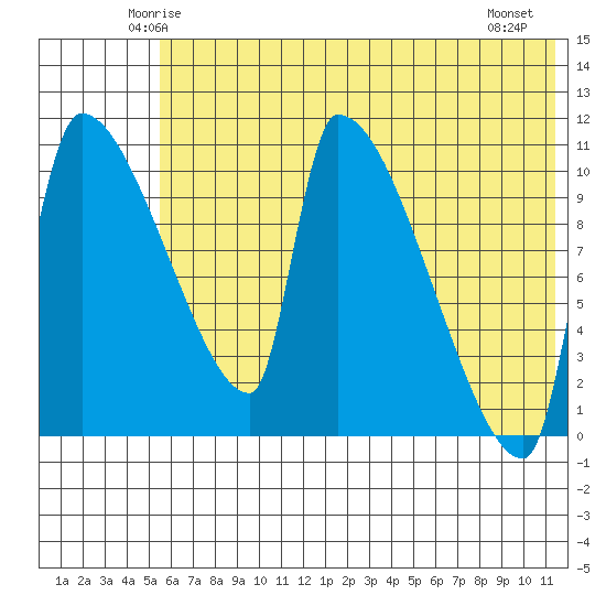 Egegik tide chart for Monday, June 3, 2024