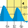 Egegik tide chart for Tuesday, June 4, 2024