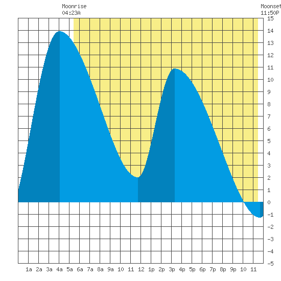 Egegik tide chart for Wednesday, June 5, 2024