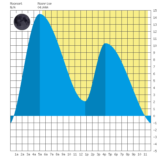 Egegik tide chart for Thursday, June 6, 2024