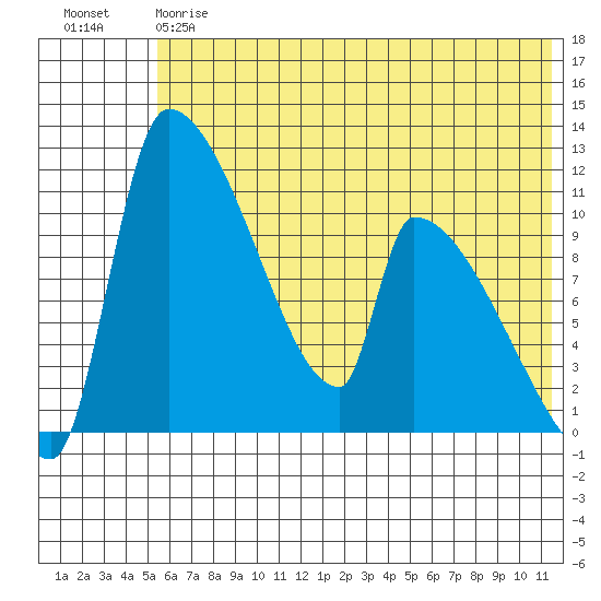 Egegik tide chart for Friday, June 7, 2024