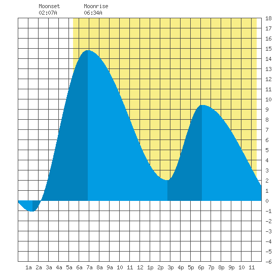 Egegik tide chart for Saturday, June 8, 2024