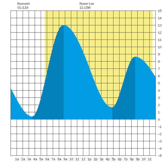 Egegik tide chart for Wednesday, July 10, 2024