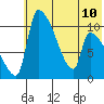 Egegik tide chart for Wednesday, July 10, 2024