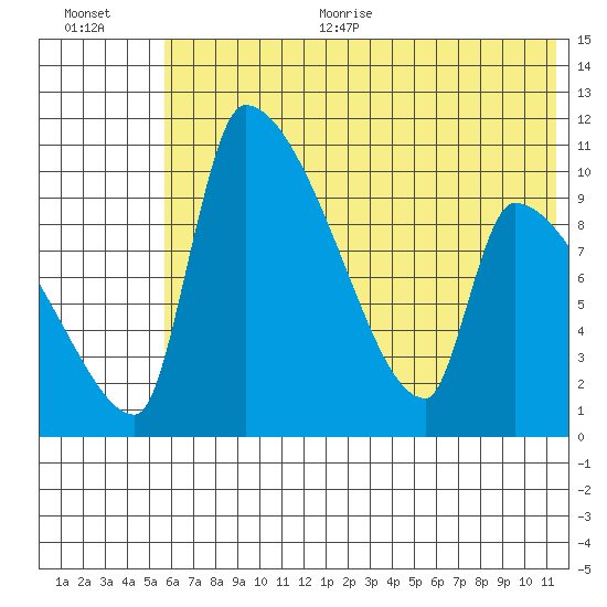 Egegik tide chart for Thursday, July 11, 2024