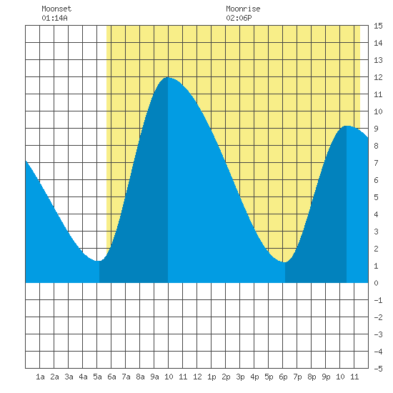 Egegik tide chart for Friday, July 12, 2024