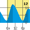 Egegik tide chart for Friday, July 12, 2024