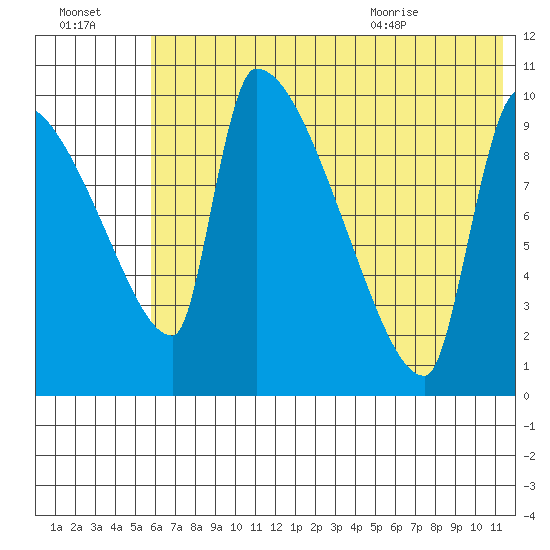 Egegik tide chart for Sunday, July 14, 2024