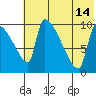 Egegik tide chart for Sunday, July 14, 2024