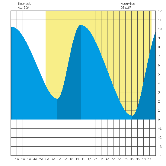 Egegik tide chart for Monday, July 15, 2024