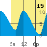 Egegik tide chart for Monday, July 15, 2024