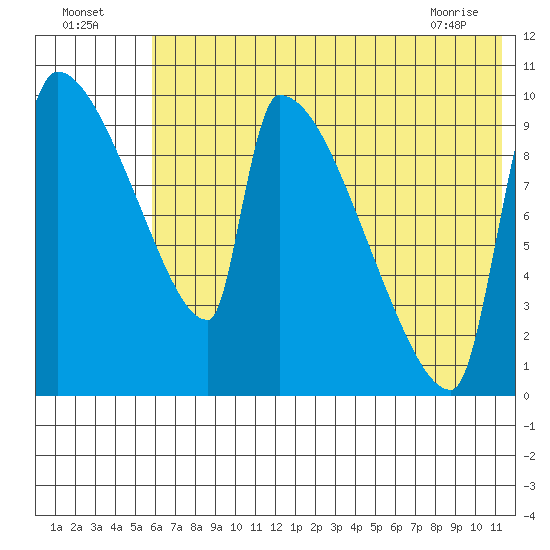 Egegik tide chart for Tuesday, July 16, 2024