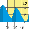 Egegik tide chart for Wednesday, July 17, 2024