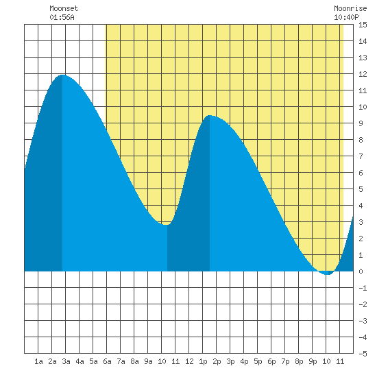 Egegik tide chart for Thursday, July 18, 2024