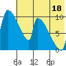 Egegik tide chart for Thursday, July 18, 2024