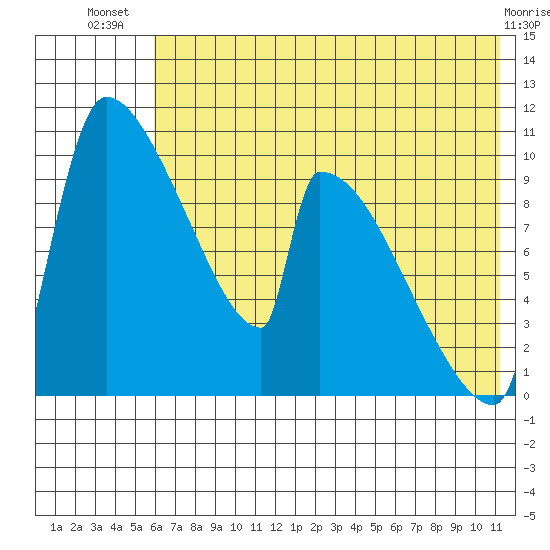 Egegik tide chart for Friday, July 19, 2024