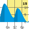 Egegik tide chart for Friday, July 19, 2024