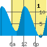 Egegik tide chart for Monday, July 1, 2024