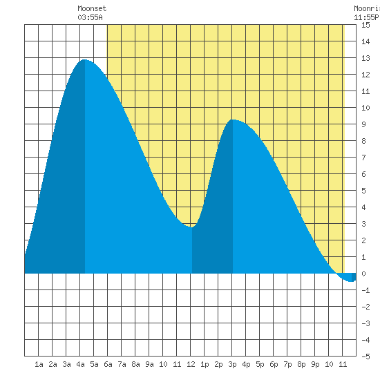 Egegik tide chart for Saturday, July 20, 2024