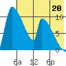 Egegik tide chart for Saturday, July 20, 2024