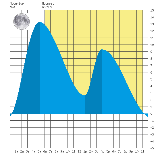 Egegik tide chart for Sunday, July 21, 2024
