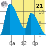 Egegik tide chart for Sunday, July 21, 2024