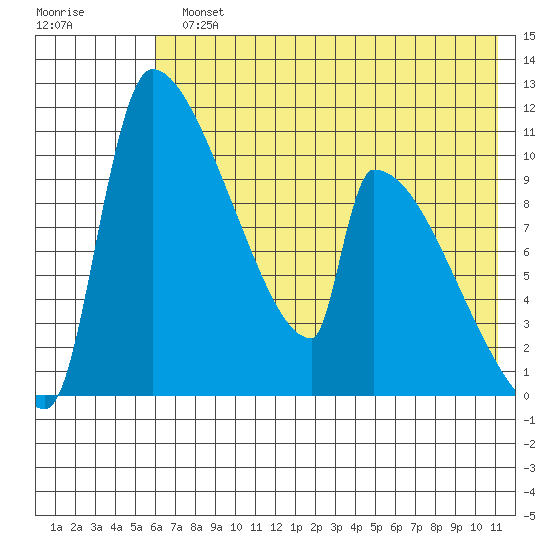 Egegik tide chart for Monday, July 22, 2024