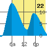 Egegik tide chart for Monday, July 22, 2024