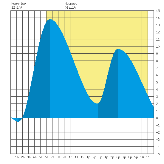Egegik tide chart for Tuesday, July 23, 2024